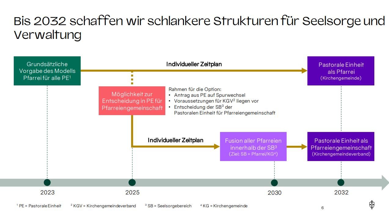 Modelle zur Rechtsform der Neuen Pastoralen Einheiten